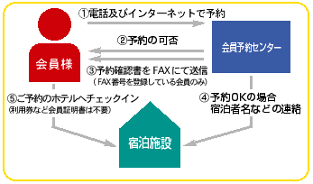 予約方法